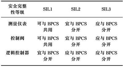 不同SIL級(jí)別對(duì)SIS和BPCS是否可以共用的要求