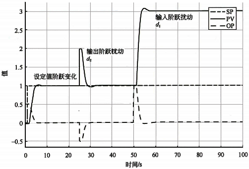 積分對象純比例控制的設(shè)定值、輸出擾動、輸入擾動的階躍響應(yīng) 積分對象純比例控制的設(shè)定值、輸出擾動、輸入擾動的階躍響應(yīng)