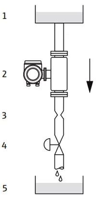 質量流量計的理想安裝位置是自下而上的豎直管道中 質量流量計的理想安裝位置是自下而上的豎直管道中