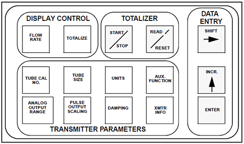 8712E/8712H電磁流量計(jì)快捷組態(tài)按鍵 8712E/8712H電磁流量計(jì)快捷組態(tài)按鍵
