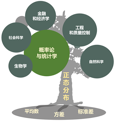 正態(tài)分布的知識關(guān)系圖 正態(tài)分布的知識關(guān)系圖