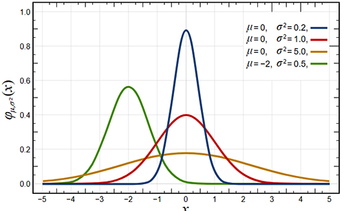 正態(tài)分布圖 正態(tài)分布圖
