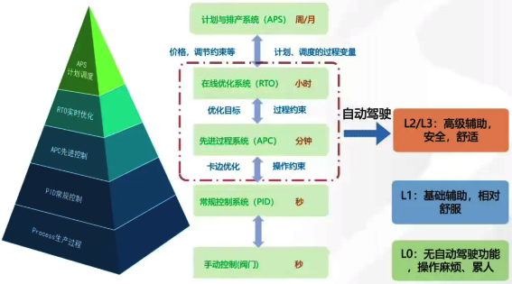 優化控制層級 優化控制層級