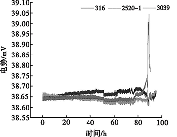 1000℃下不同護(hù)套材料熱電偶電勢變化