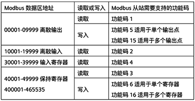 Modbus數據區地址對應Modbus從站需要支持的功能碼 Modbus數據區地址對應Modbus從站需要支持的功能碼