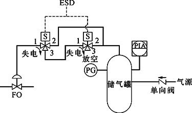 切斷閥FO、雙電磁閥、失電聯(lián)鎖FC打開