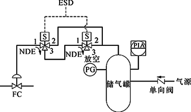 切斷閥FC、雙電磁閥、得電聯(lián)鎖FC打開