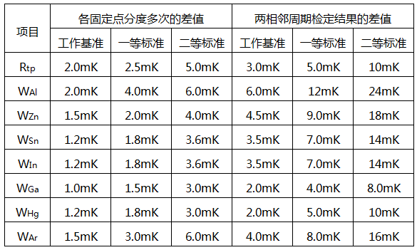 規(guī)程中規(guī)定的使用中溫度計(jì)穩(wěn)定性要求mK