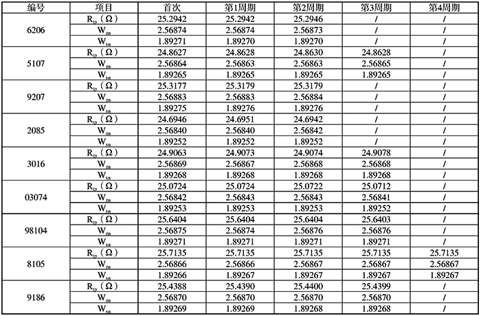 標(biāo)準(zhǔn)鉑電阻溫度計(jì)使用中周期變化