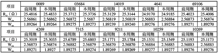 標(biāo)準(zhǔn)鉑電阻溫度計(jì)使用中周期變化(不合格)