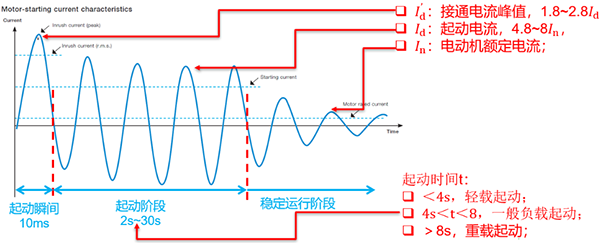 鼠籠式電機(jī)的起動和運行特性曲線 鼠籠式電機(jī)的起動和運行特性曲線