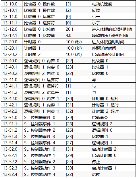 實(shí)現(xiàn)恒壓供水和休眠功能的主要參數(shù)設(shè)置