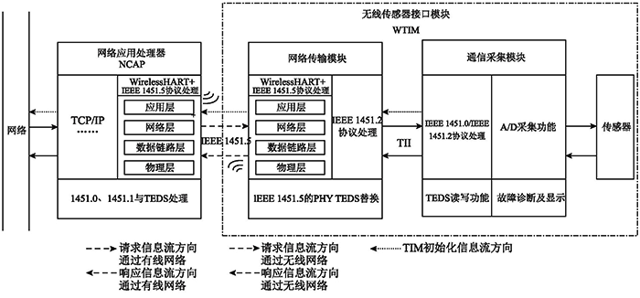 基于IEEE 1451的WirelessHART智能傳感器系統架構 基于IEEE 1451的WirelessHART智能傳感器系統架構