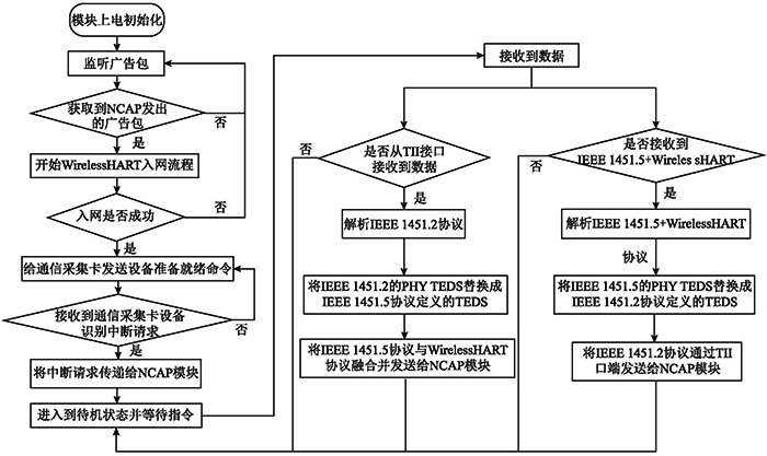 網絡傳輸模塊軟件設計流程圖 網絡傳輸模塊軟件設計流程圖