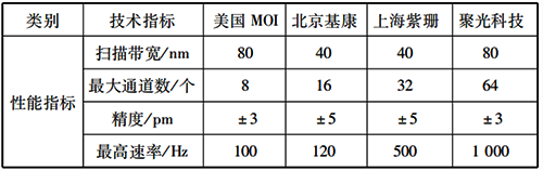 光纖光柵解調儀主機核心參數對比 光纖光柵解調儀主機核心參數對比