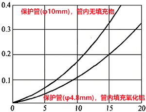 測量電流與自然效應(yīng)誤差的關(guān)系(在0℃的拌攪水中) 測量電流與自然效應(yīng)誤差的關(guān)系(在0℃的拌攪水中)