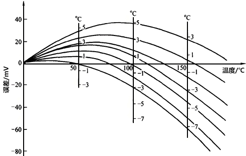 RC型與SC型補(bǔ)償導(dǎo)線的誤差與溫度關(guān)系