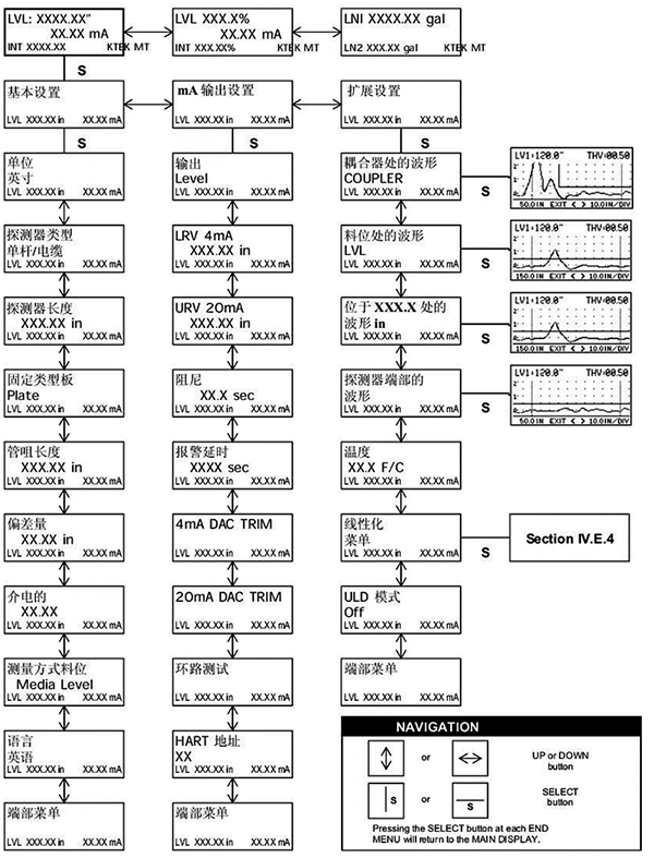 ABB導(dǎo)波雷達MT5000型中文菜單
