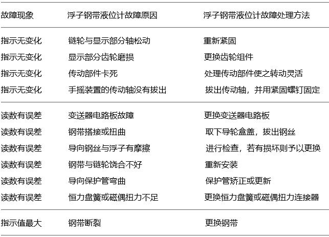 浮子鋼帶液位計(jì)常見故障與處理 