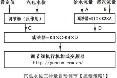 汽包水位三沖量串級控制策略圖-http://www.yigongchang99.com/tech/386.html