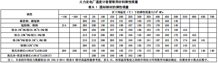 國標鋼材的彈性模量