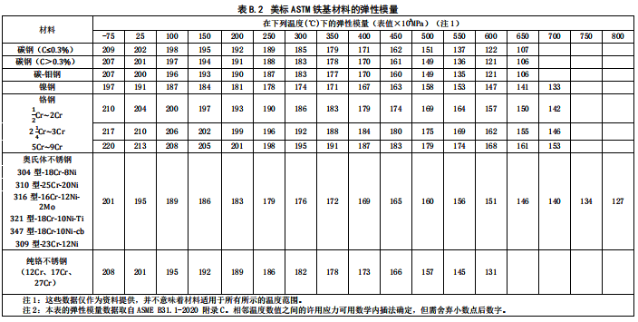 美標STM鐵基材料的彈性模量
