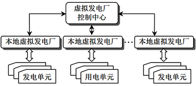 虛擬電廠運行控制結(jié)構(gòu)之集中控制