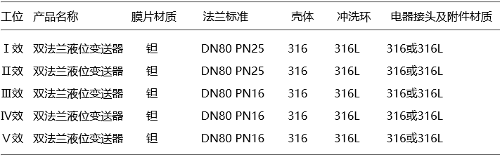 各效蒸發(fā)器液位測量所用雙法蘭液位變送器設(shè)計(jì)選型基本要求