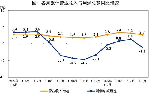 各月累計(jì)營(yíng)業(yè)收入與利潤(rùn)總額同比增速 各月累計(jì)營(yíng)業(yè)收入與利潤(rùn)總額同比增速