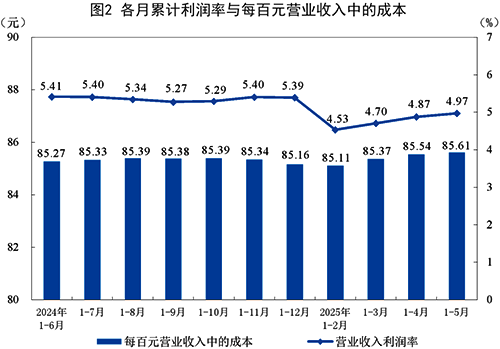 各月累計(jì)利潤(rùn)率與百元營(yíng)業(yè)收入中的成本 各月累計(jì)利潤(rùn)率與百元營(yíng)業(yè)收入中的成本