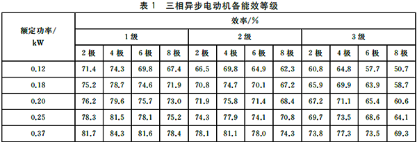 電動(dòng)機(jī)能效限定值及能效等級(jí)
