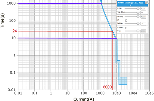 長(zhǎng)延時(shí)保護(hù)Tr=24秒的反時(shí)限曲線