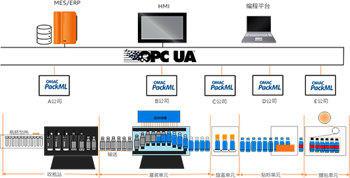 PackML協(xié)作橫向與縱向的機器聯網 PackML協(xié)作橫向與縱向的機器聯網