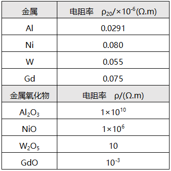 不同金屬和金屬氧化物的電阻率 不同金屬和金屬氧化物的電阻率