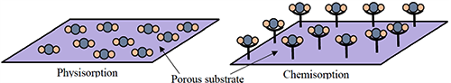 氣體分子與吸附劑表面在物理吸附和化學吸附過程中的相互作用示意圖 氣體分子與吸附劑表面在物理吸附和化學吸附過程中的相互作用示意圖